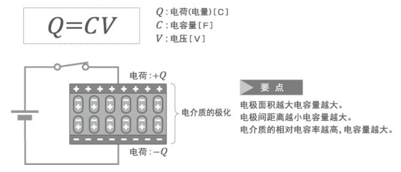 「黑金剛電容」電容器的結構、原理及作用